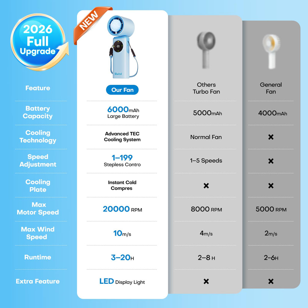 6000mAh Portable Handheld Fan with Ice Cooling, 199 Levels Stepless Speed, 20H Long Battery Life, 20000RPM Turbo Fan Rechargeable Personal Mini Fan for Travel, Outdoor, Makeup (White)