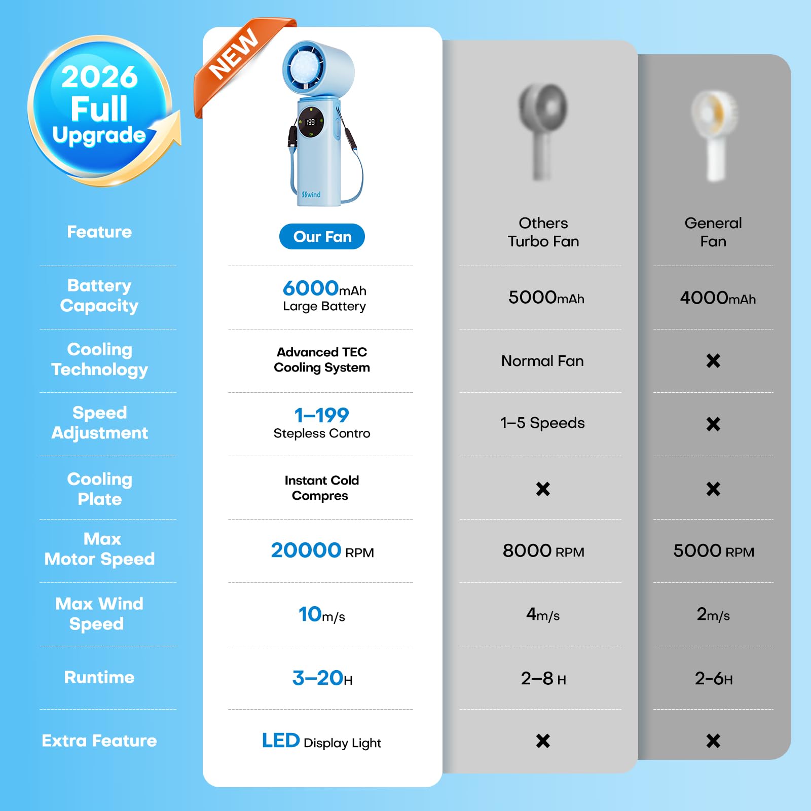 6000mAh Portable Handheld Fan with Ice Cooling, 199 Levels Stepless Speed, 20H Long Battery Life, 20000RPM Turbo Fan Rechargeable Personal Mini Fan for Travel, Outdoor, Makeup (White)