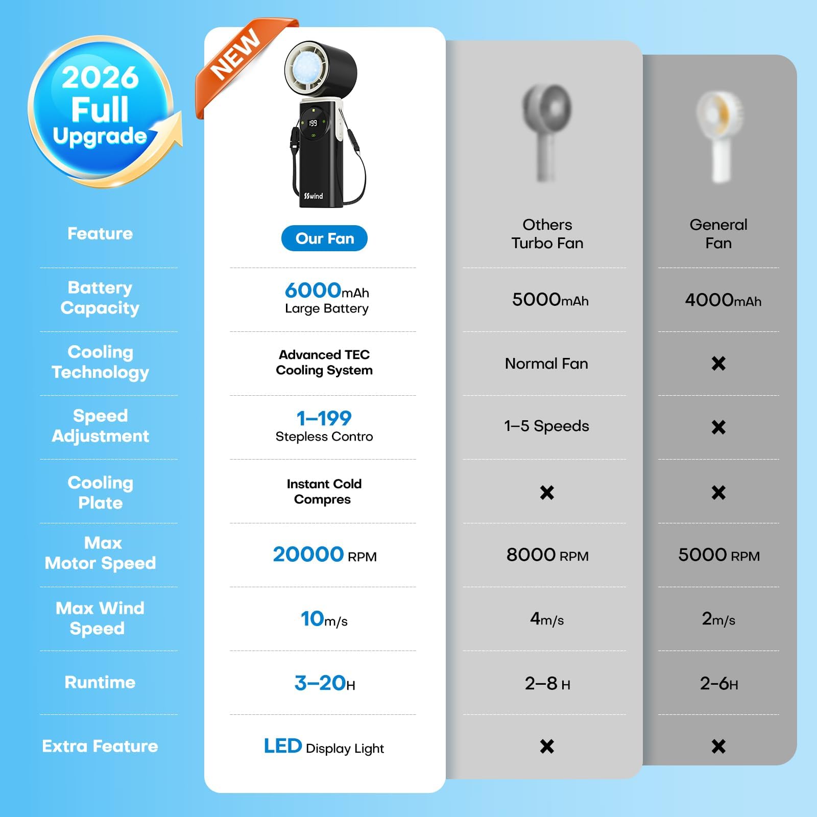 6000mAh Portable Handheld Fan with Ice Cooling, 199 Levels Stepless Speed, 20H Long Battery Life, 20000RPM Turbo Fan Rechargeable Personal Mini Fan for Travel, Outdoor, Makeup (White)