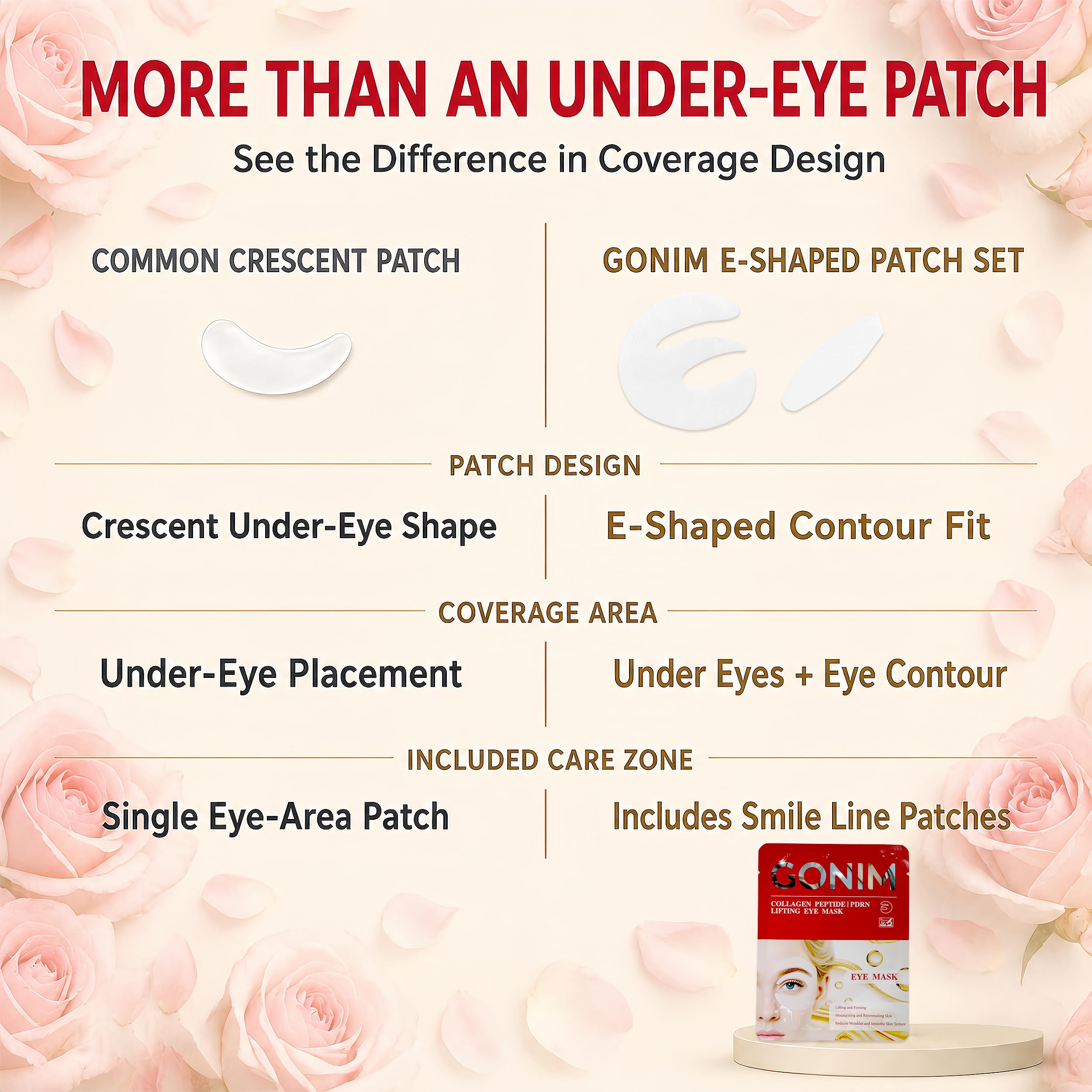 GONIM Under Eye Patches for Puffy Eyes and Dark Circles, Collagen, Eye Mask | Caffeine eye patches for women, retinol PDRN hydrogel under eye mask, hydrating care for dry fine lines, 360° fit, 4 pairs